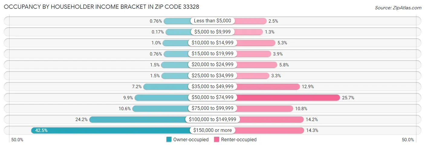 Occupancy by Householder Income Bracket in Zip Code 33328