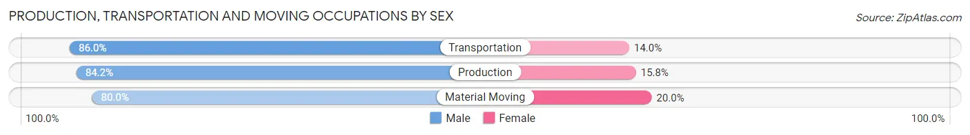Production, Transportation and Moving Occupations by Sex in Zip Code 33328