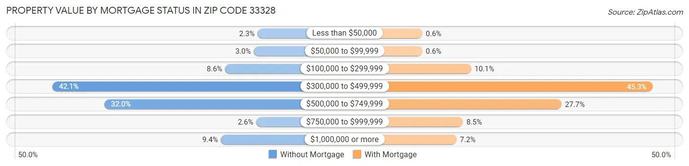 Property Value by Mortgage Status in Zip Code 33328