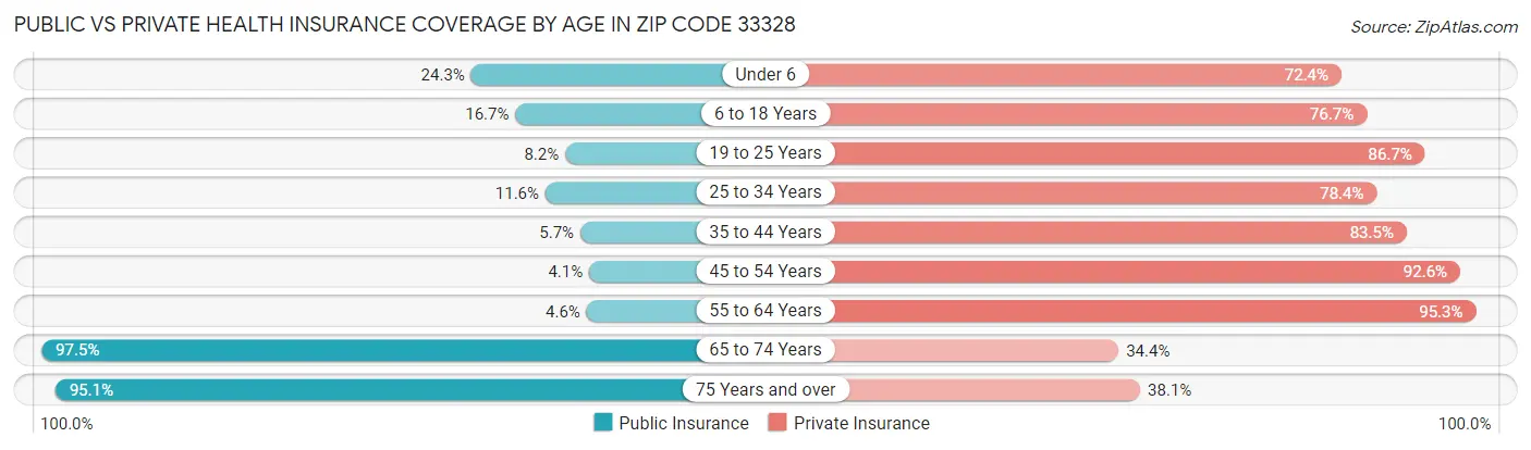 Public vs Private Health Insurance Coverage by Age in Zip Code 33328