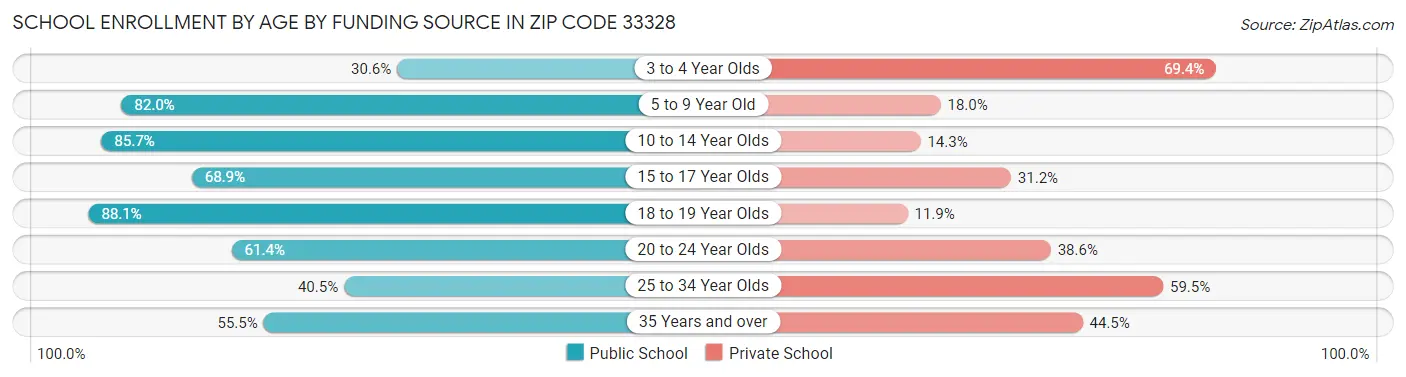 School Enrollment by Age by Funding Source in Zip Code 33328