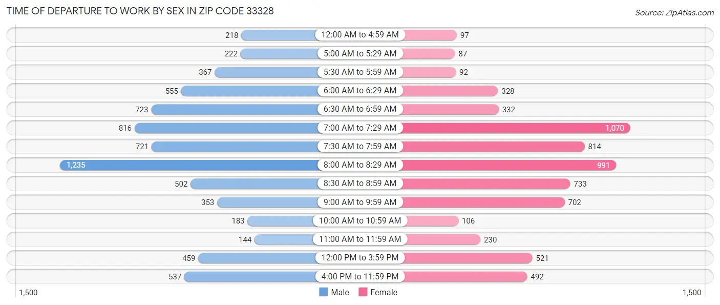 Time of Departure to Work by Sex in Zip Code 33328