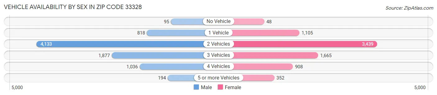 Vehicle Availability by Sex in Zip Code 33328