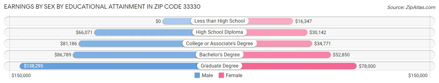 Earnings by Sex by Educational Attainment in Zip Code 33330