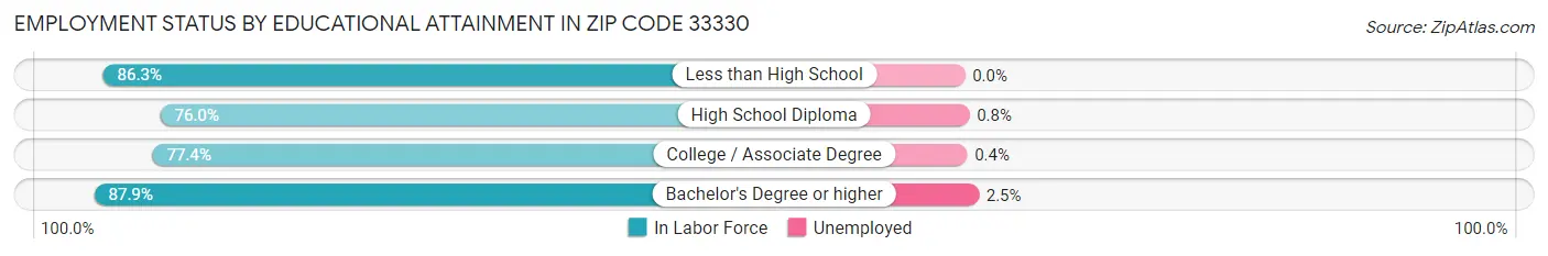 Employment Status by Educational Attainment in Zip Code 33330