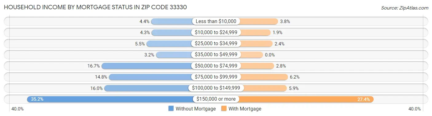 Household Income by Mortgage Status in Zip Code 33330