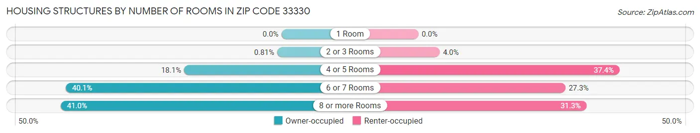 Housing Structures by Number of Rooms in Zip Code 33330