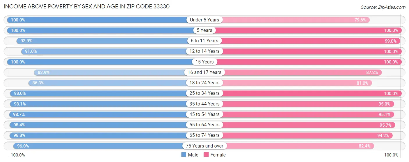 Income Above Poverty by Sex and Age in Zip Code 33330