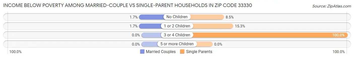 Income Below Poverty Among Married-Couple vs Single-Parent Households in Zip Code 33330