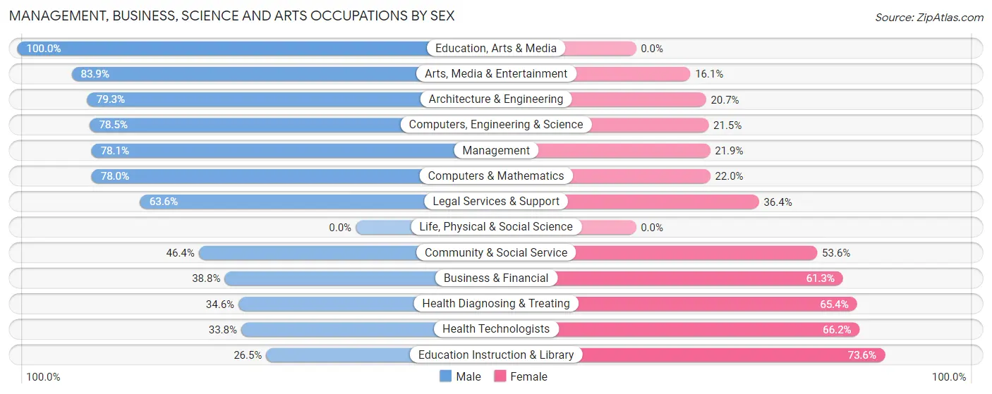 Management, Business, Science and Arts Occupations by Sex in Zip Code 33330