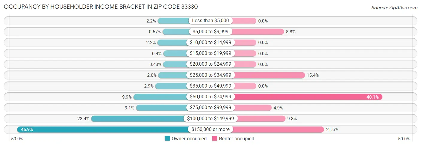 Occupancy by Householder Income Bracket in Zip Code 33330