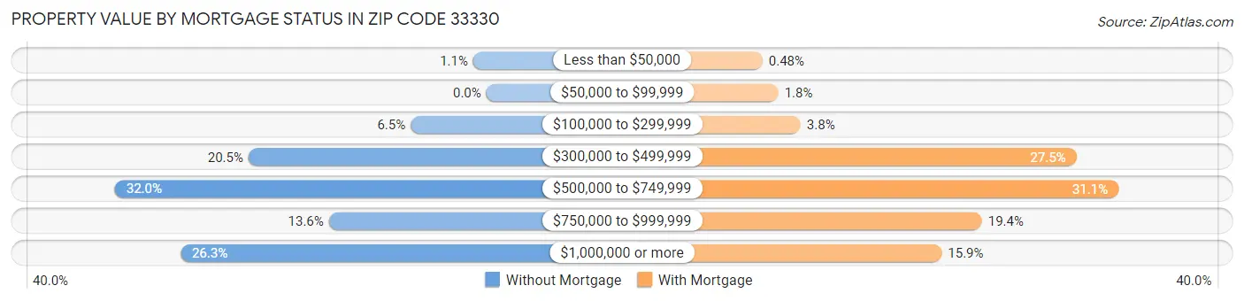 Property Value by Mortgage Status in Zip Code 33330