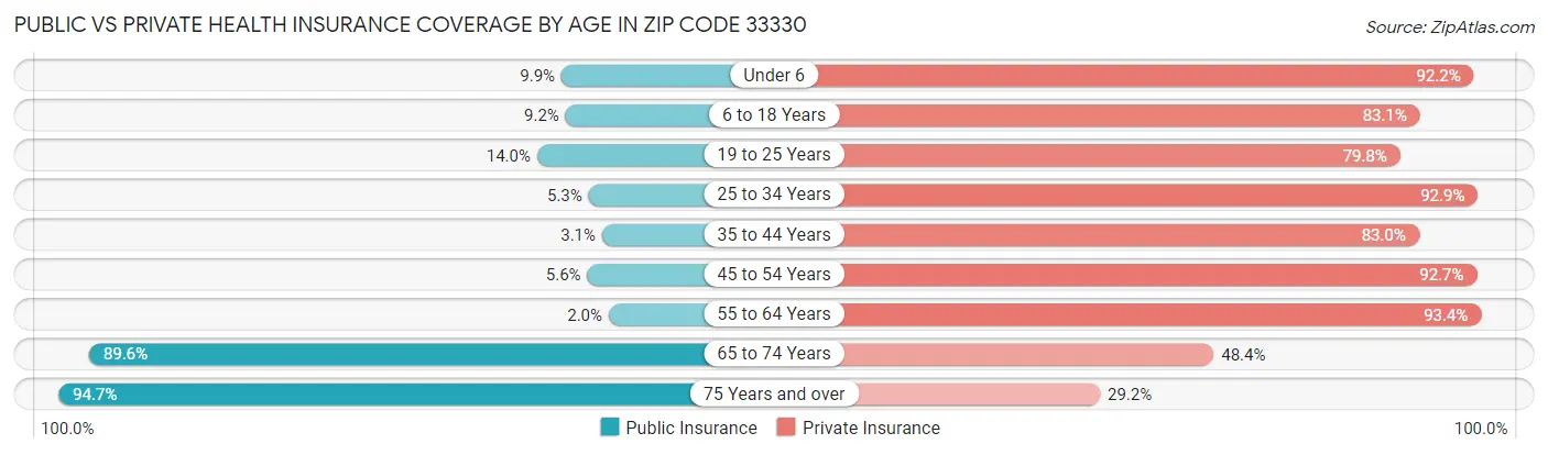 Public vs Private Health Insurance Coverage by Age in Zip Code 33330