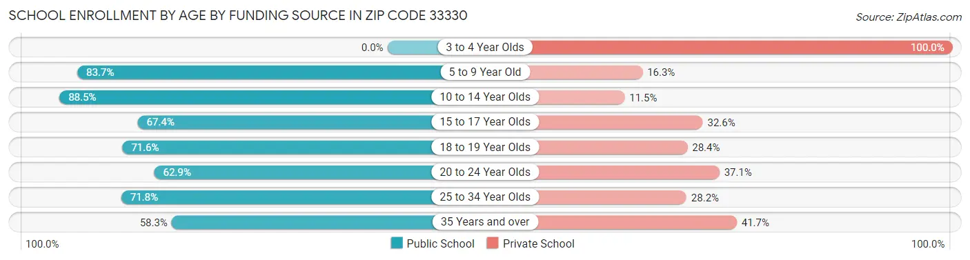 School Enrollment by Age by Funding Source in Zip Code 33330