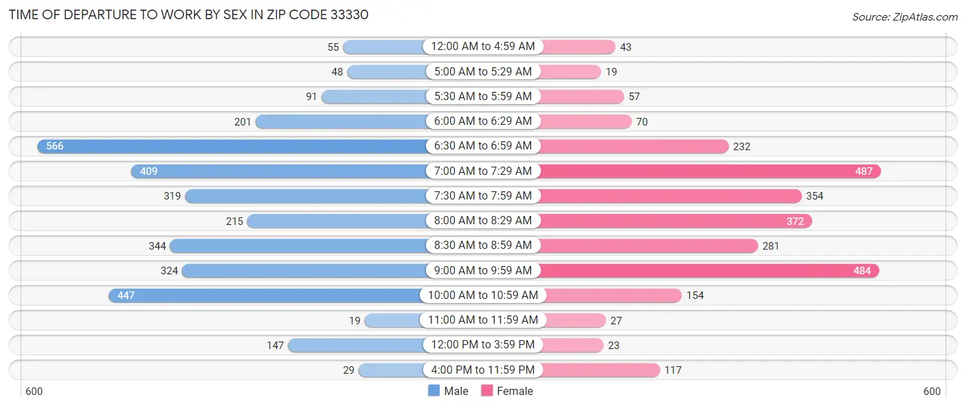 Time of Departure to Work by Sex in Zip Code 33330