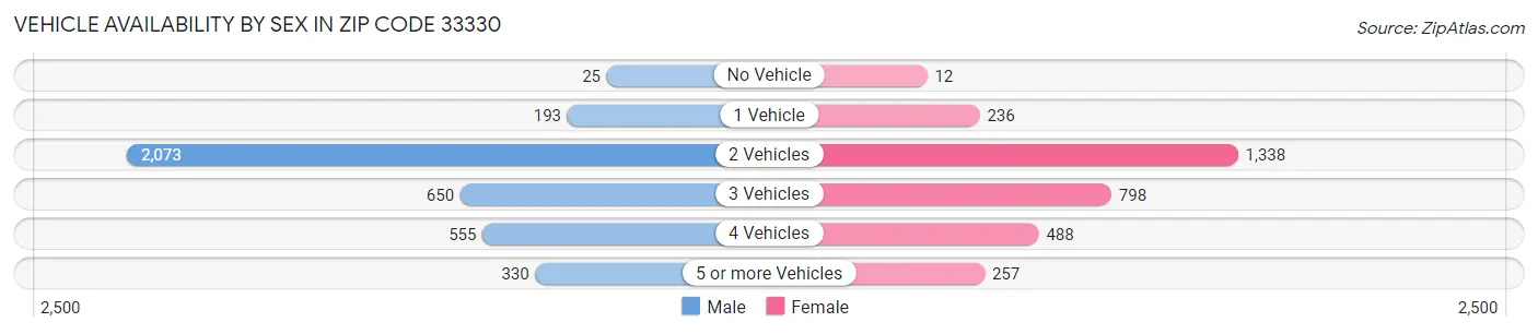Vehicle Availability by Sex in Zip Code 33330