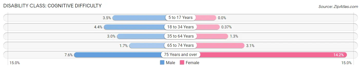 Disability in Zip Code 33331: <span>Cognitive Difficulty</span>