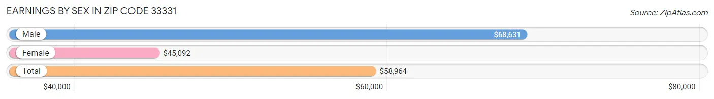 Earnings by Sex in Zip Code 33331