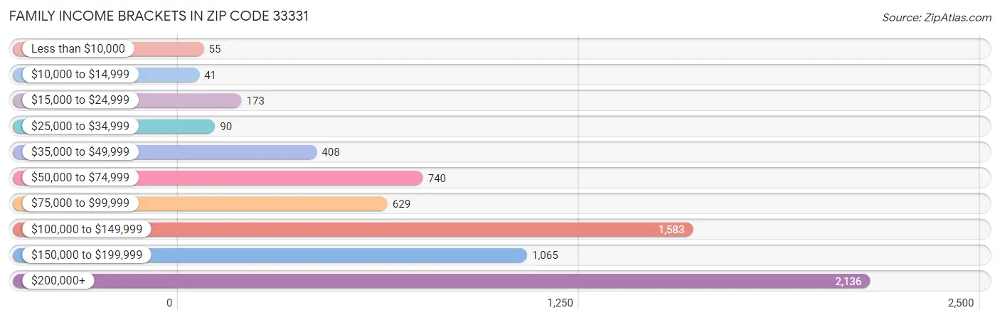 Family Income Brackets in Zip Code 33331