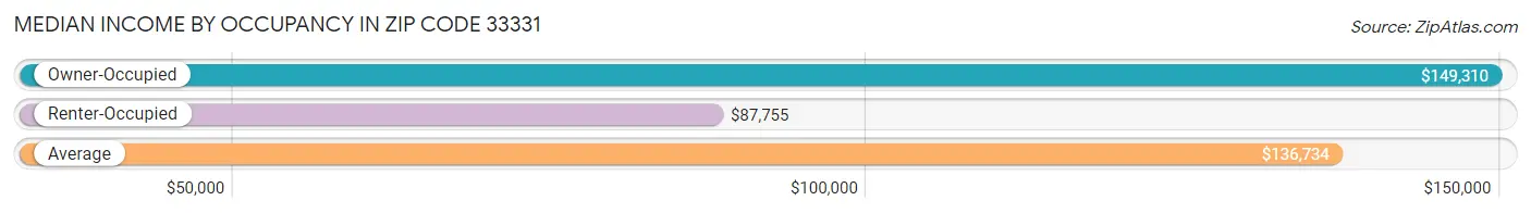 Median Income by Occupancy in Zip Code 33331