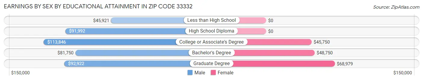 Earnings by Sex by Educational Attainment in Zip Code 33332