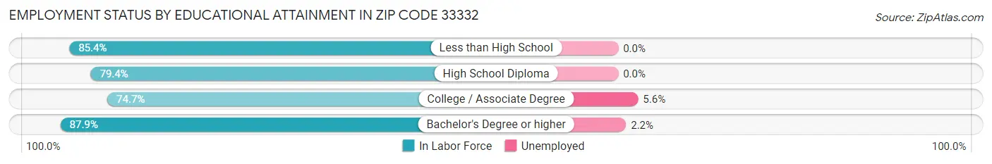 Employment Status by Educational Attainment in Zip Code 33332