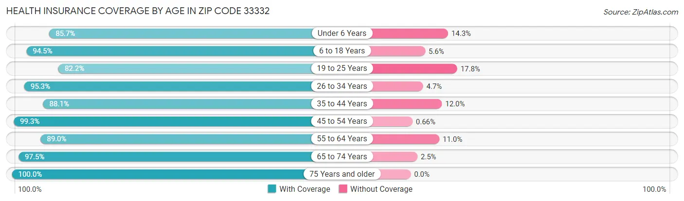 Health Insurance Coverage by Age in Zip Code 33332