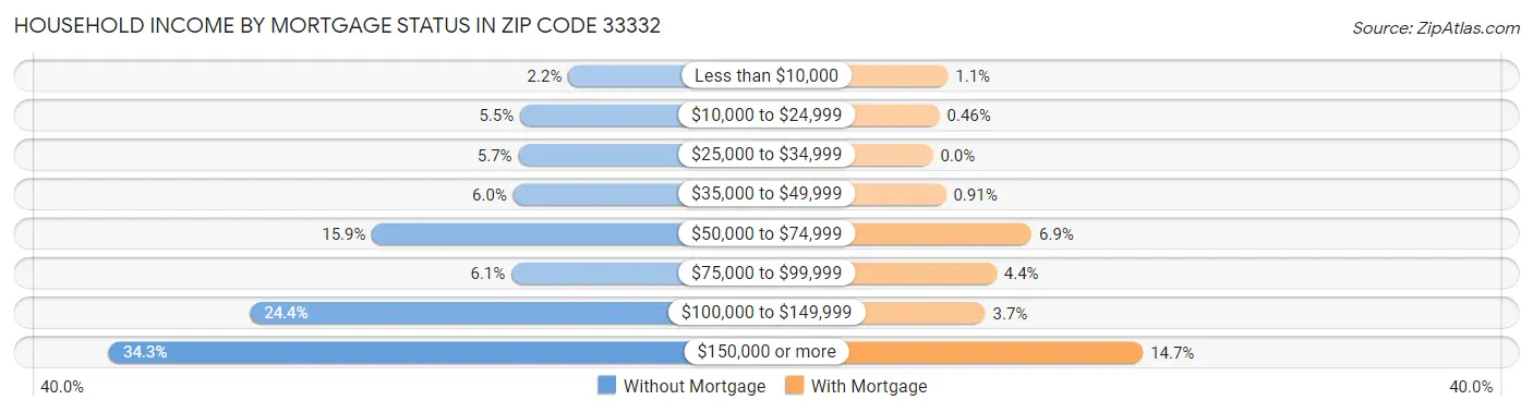 Household Income by Mortgage Status in Zip Code 33332