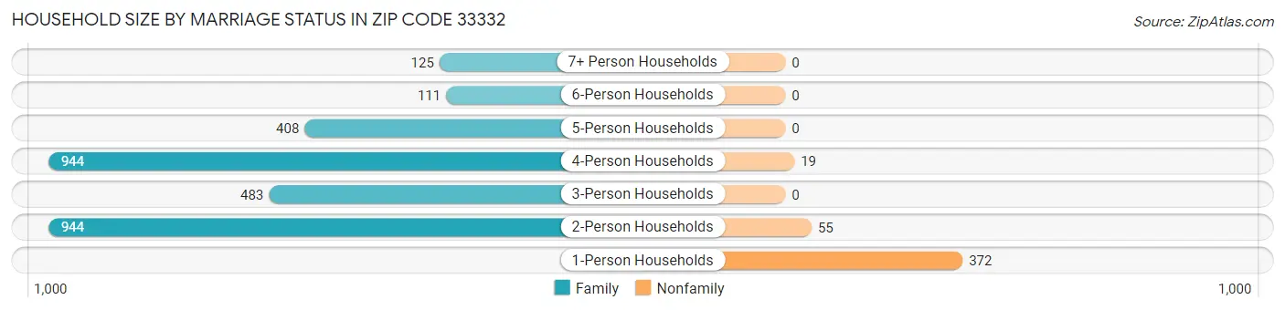 Household Size by Marriage Status in Zip Code 33332