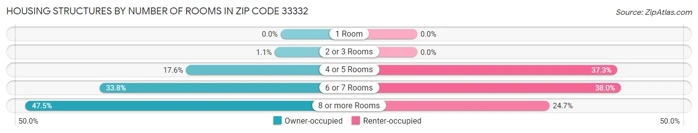 Housing Structures by Number of Rooms in Zip Code 33332