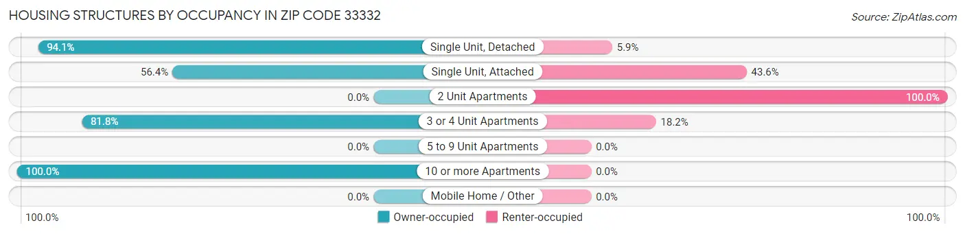 Housing Structures by Occupancy in Zip Code 33332