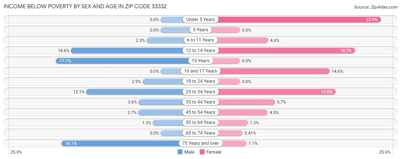 Income Below Poverty by Sex and Age in Zip Code 33332