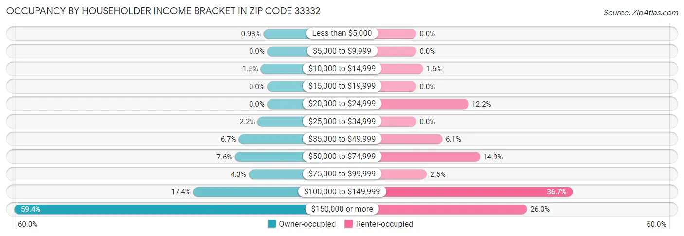 Occupancy by Householder Income Bracket in Zip Code 33332