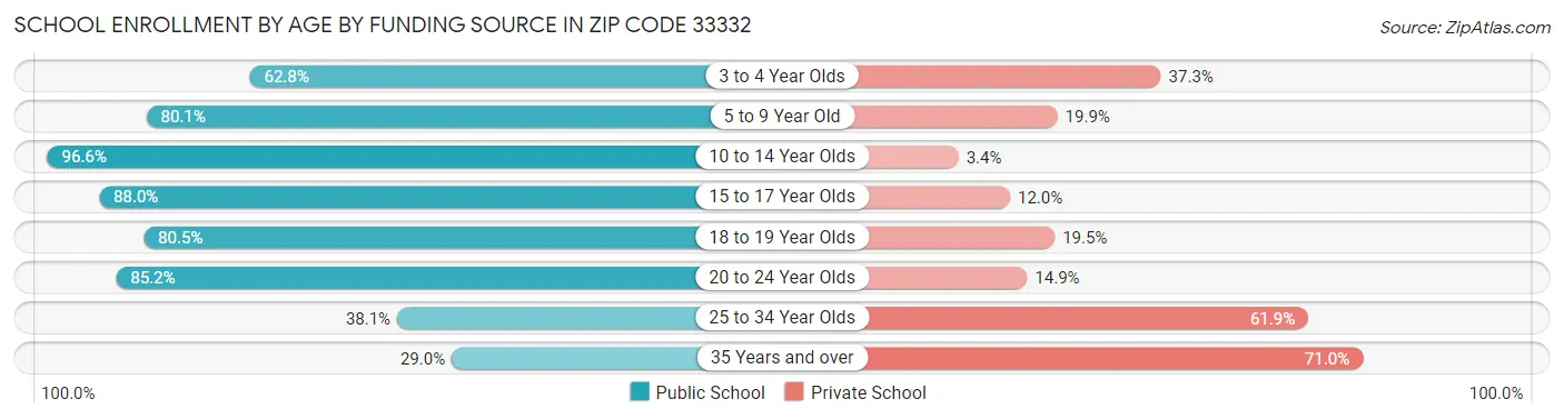 School Enrollment by Age by Funding Source in Zip Code 33332