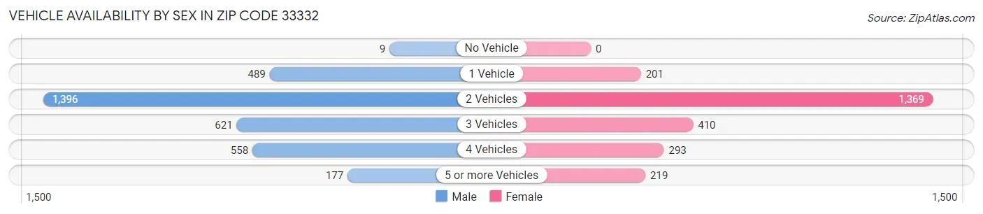 Vehicle Availability by Sex in Zip Code 33332