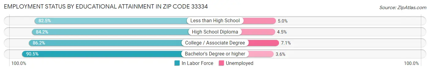 Employment Status by Educational Attainment in Zip Code 33334