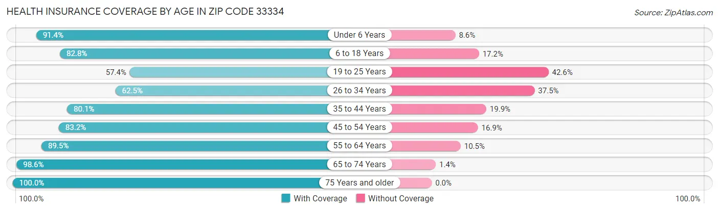 Health Insurance Coverage by Age in Zip Code 33334