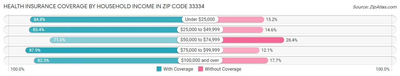 Health Insurance Coverage by Household Income in Zip Code 33334