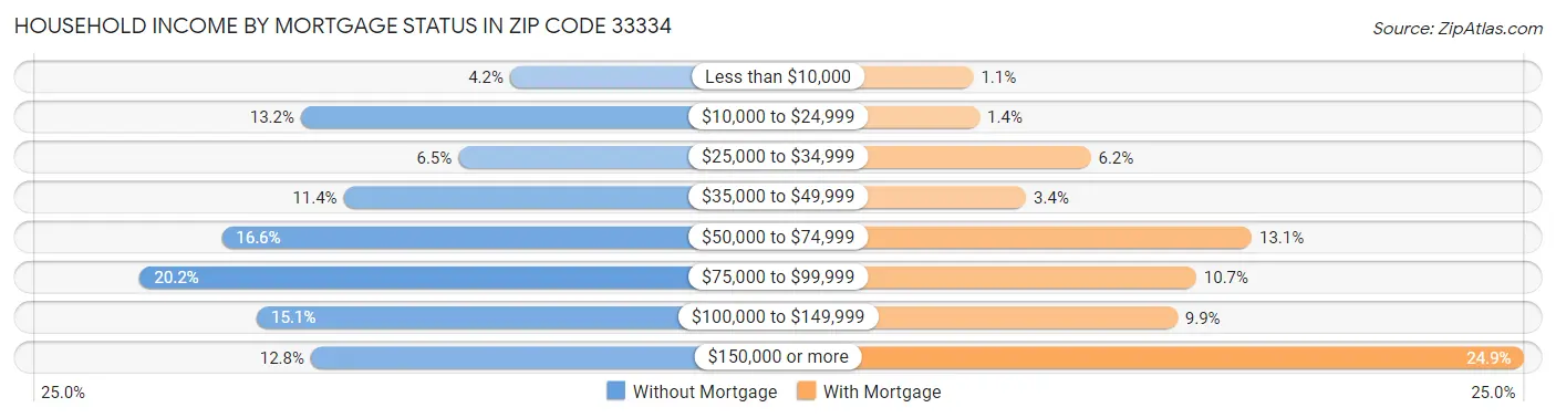 Household Income by Mortgage Status in Zip Code 33334