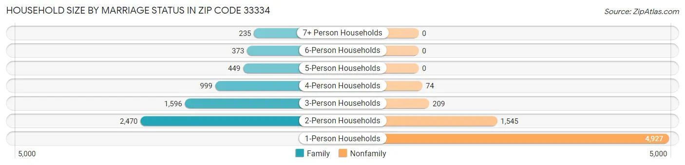 Household Size by Marriage Status in Zip Code 33334