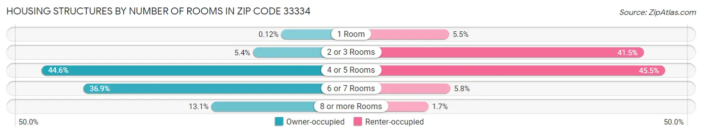 Housing Structures by Number of Rooms in Zip Code 33334