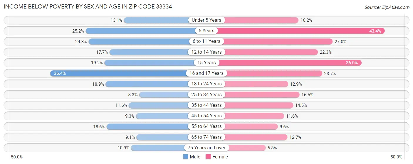 Income Below Poverty by Sex and Age in Zip Code 33334