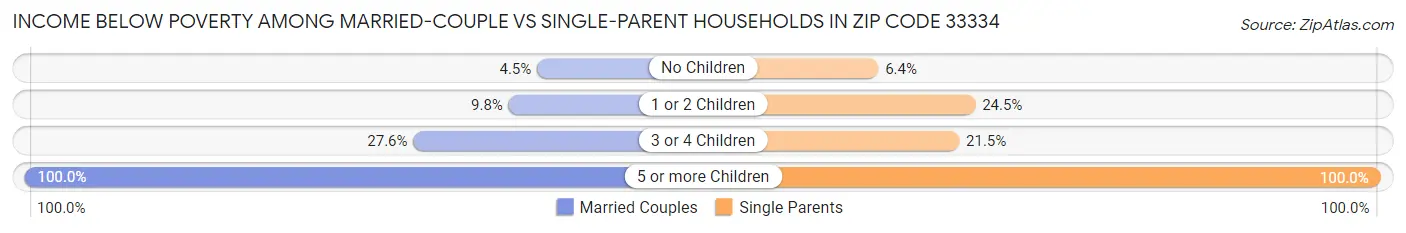Income Below Poverty Among Married-Couple vs Single-Parent Households in Zip Code 33334
