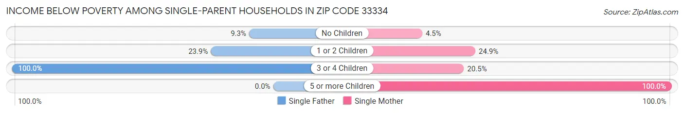Income Below Poverty Among Single-Parent Households in Zip Code 33334