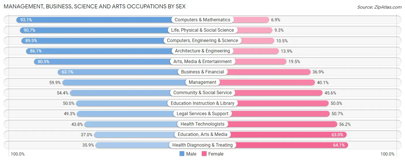 Management, Business, Science and Arts Occupations by Sex in Zip Code 33334