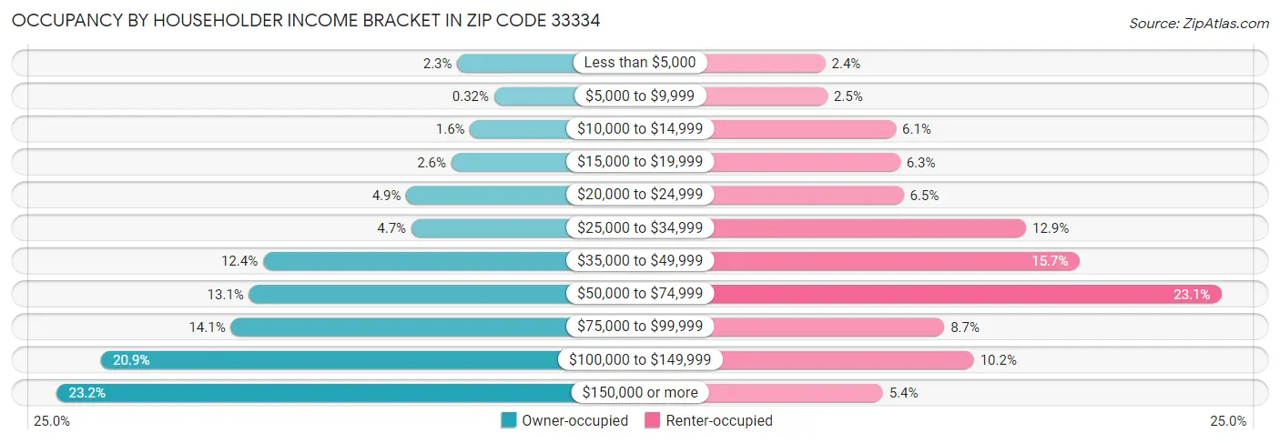 Occupancy by Householder Income Bracket in Zip Code 33334