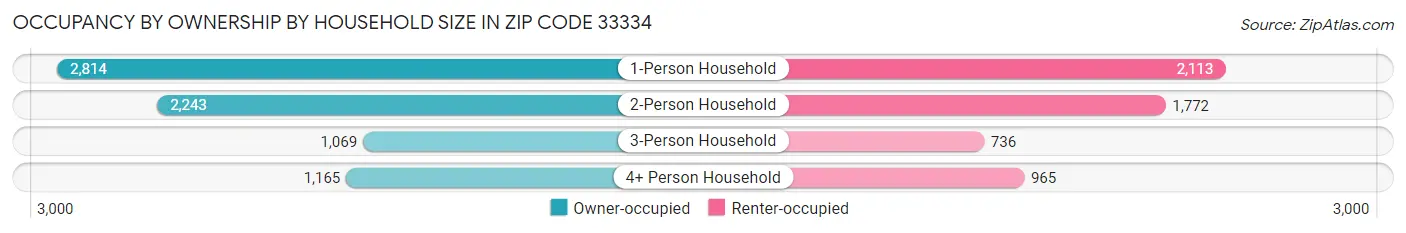 Occupancy by Ownership by Household Size in Zip Code 33334