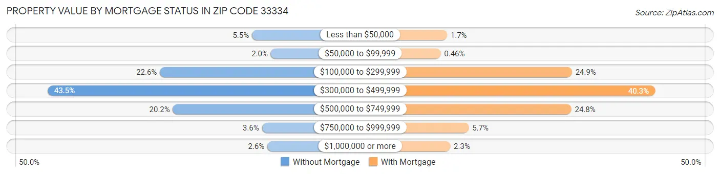 Property Value by Mortgage Status in Zip Code 33334