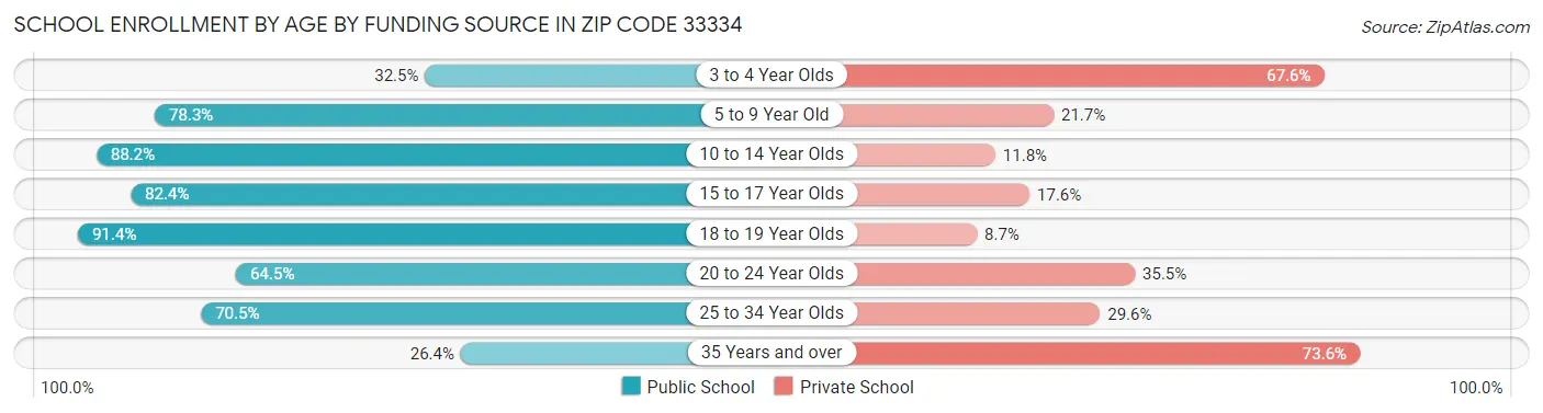 School Enrollment by Age by Funding Source in Zip Code 33334