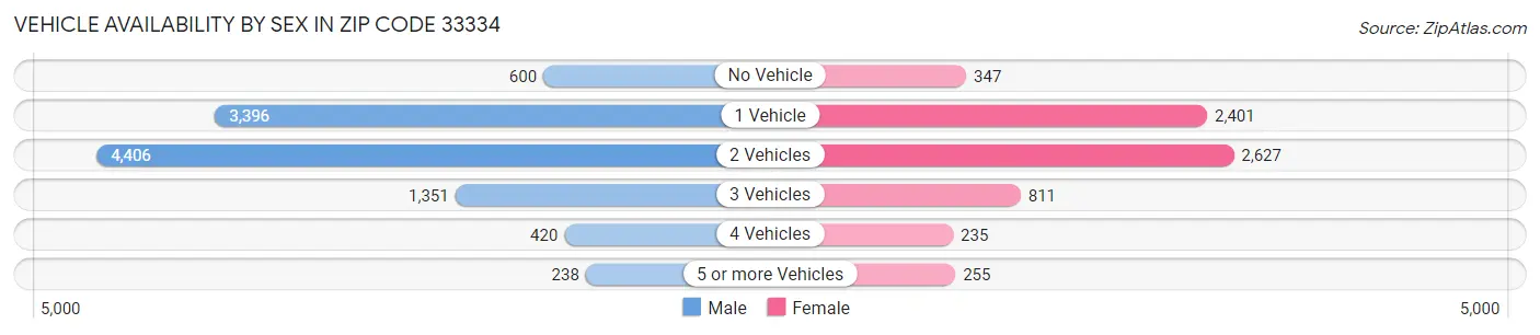 Vehicle Availability by Sex in Zip Code 33334